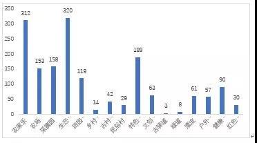 图3.1.1 广东乡村旅游产品类别数量