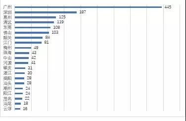 图3.1.2 广东乡村旅游景区类产品数量分布(单位<strong>:</strong>个)