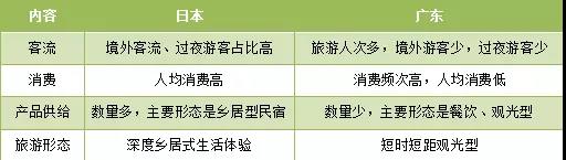 表5.4 广东、日本乡村旅游总体对比