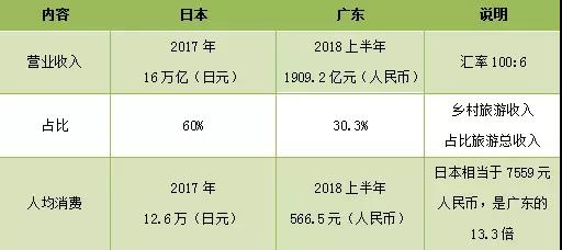 表5.2 广东、日本乡村旅游消费对比