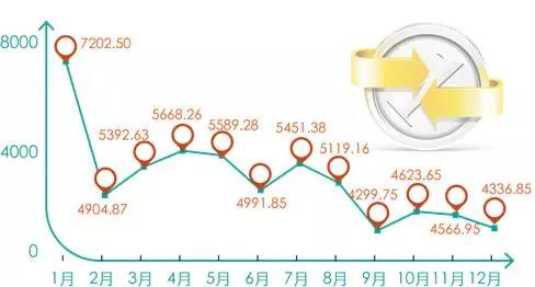 图1.3 广东乡村旅游接待游客量全年趋势（单位<strong>：</strong>万人次）