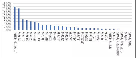 广东乡村旅游接待省外游客分布