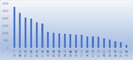 图1.6 广东乡村旅游出游游客分布（单位：万人次）