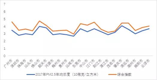 图4.3 广东各市AQI、PM2.5年度平均值排序