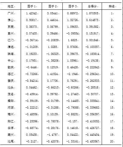 表6.1 各因子得分、总得分及排名