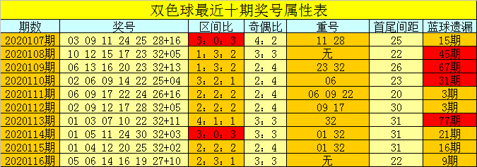 117期芦阳清双色球预测奖号:龙头走势推荐