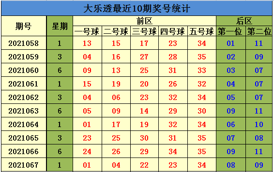 068期方元大乐透预测奖号:7 2小复式推荐