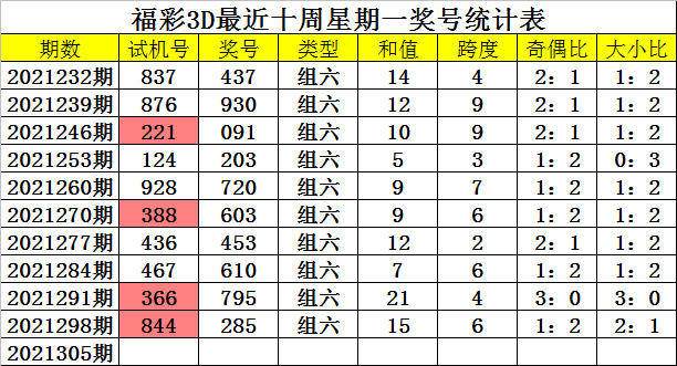 305期四叔福彩3d预测奖号和尾分析