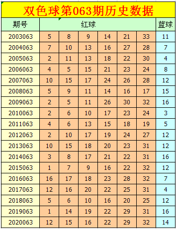 063期小智双色球预测奖号小复式82精选