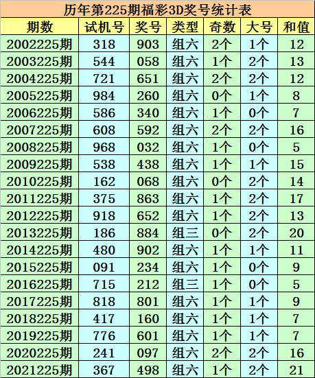 226期成毅福彩3d预测奖号直选5码复式推荐