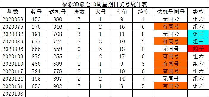 [新浪彩票]发哥福彩3d第20138期:三胆参考0 3 9