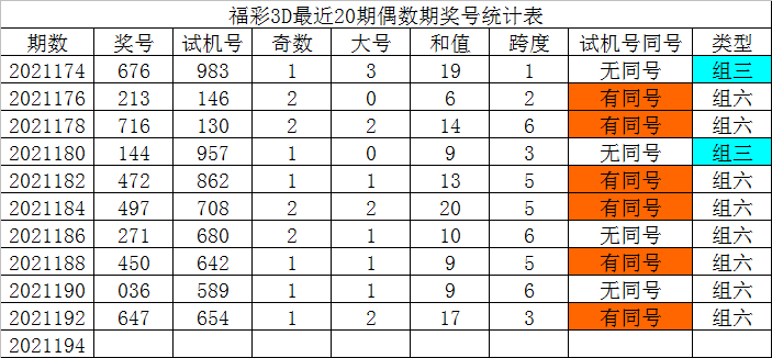 194期发哥福彩3d预测奖号组六6码参考