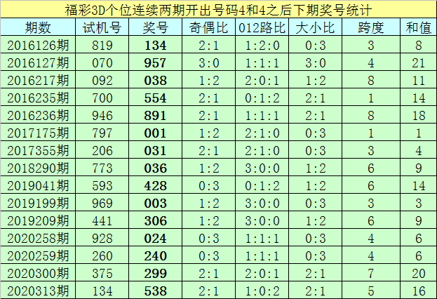 181期亦枫福彩3d预测奖号:直选杀两码参考