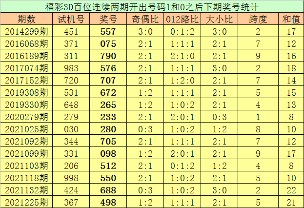 249期亦枫福彩3d预测奖号:个十百位号码分析
