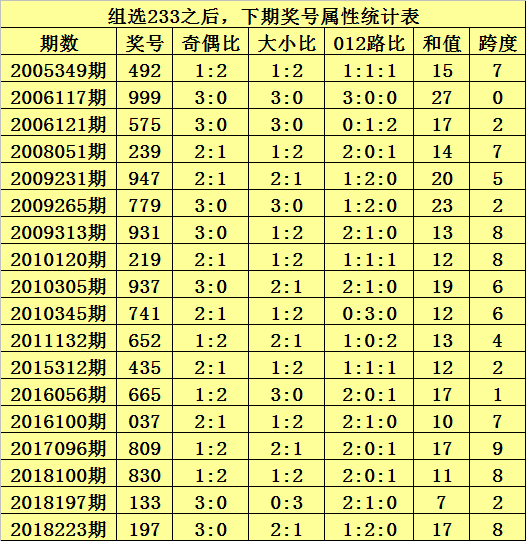 独胆参考:8 杀一码:7 直选复式参考(12356(02458(01389 组六复式
