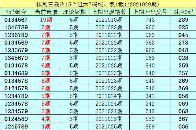 030期李白石排列三预测奖号:双胆参考