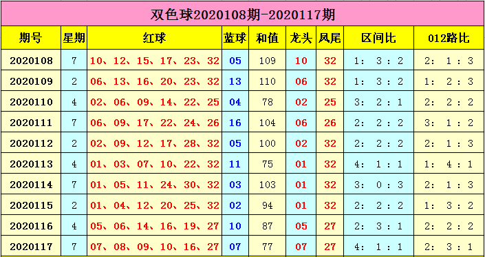 118期云飞双色球预测奖号:红球012路分析