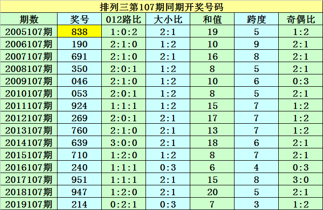 新浪彩票 紫霄雷排列三第20107期 通杀一码9