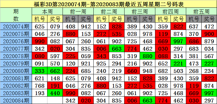 [新浪彩票]老梁福彩3d第20084期:单挑一注看581