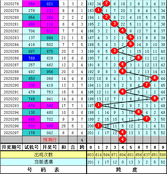 298期陈亮福彩3d预测奖号:跨度走势一码参考