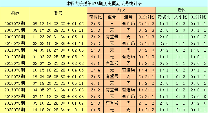 078期龙山大乐透预测奖号后区3码复式