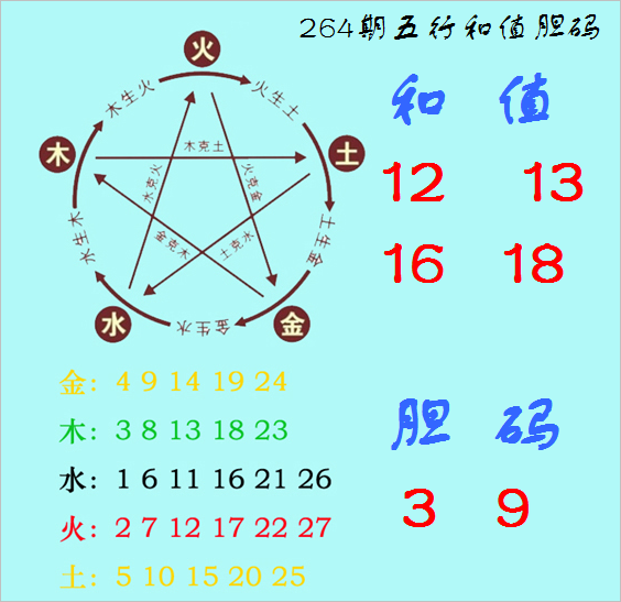 福彩3d第2021264期神算天五行和值胆码图