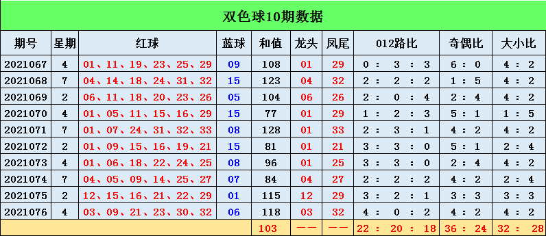 077期梦涵双色球预测奖号:蓝球综合分析