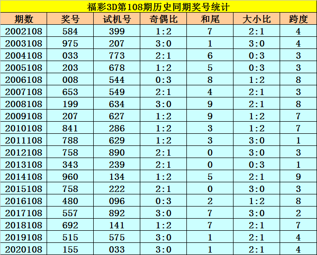 108期李太阳福彩3d预测奖号直选五码推荐