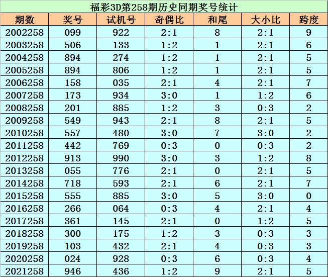 259期李太阳福彩3d预测奖号六码组六推荐