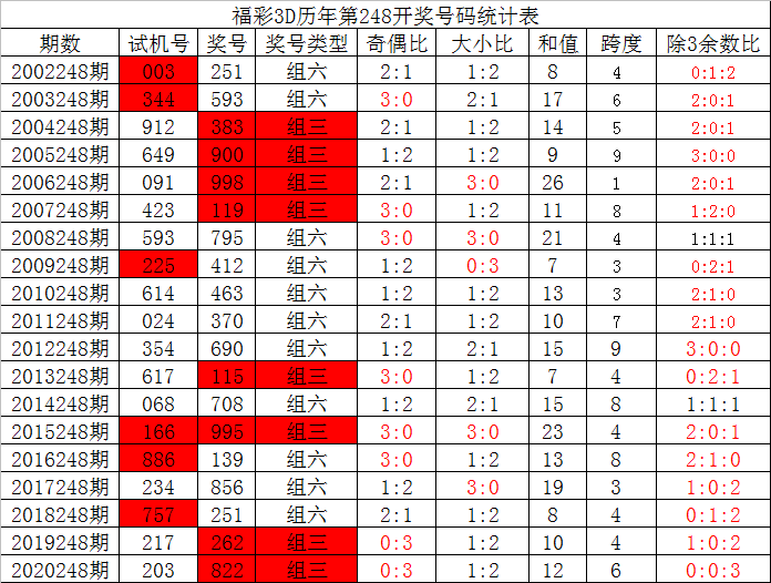 248期夏姐福彩3d预测奖号直选定位复式参考