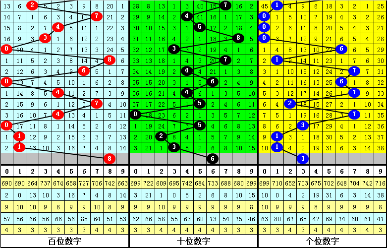 第二位:上期奖号开出:3,遗漏值为8期,走势一般,温冷最近表现低迷,出现