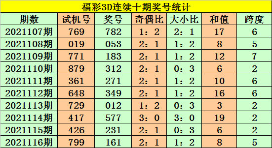 117期老杨福彩3d预测奖号和值跨度参考