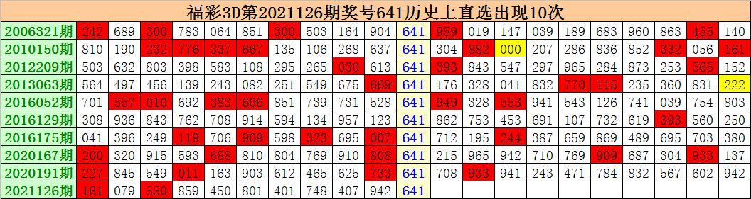 福彩3d 2021127期 福彩3d第2021126期开出奖号641,试机号283.