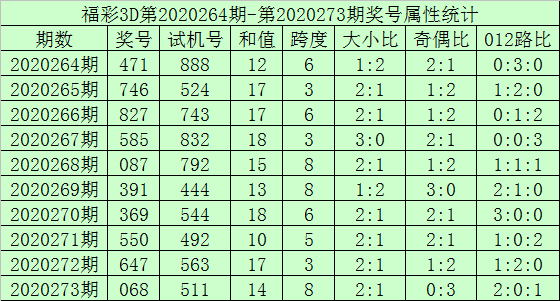 福彩3d第2020273期开奖号:068,试机号:511.