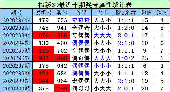 3d开奖结果今天 试机号,3d开奖结果今天 3d彩票 上期开奖试机号为375,奖号为299,类型:组三,偶奇奇,小大大,2:0:1,和值