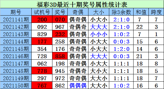 151期财迷福彩3d预测奖号:定位直选推荐