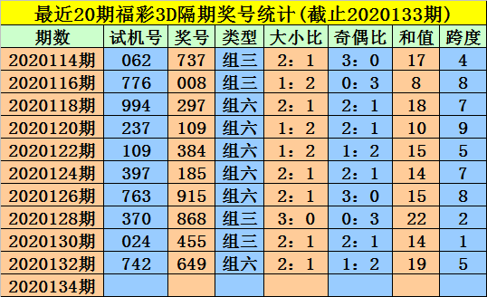 [新浪彩票]金心福彩3d第20134期:单挑一注734