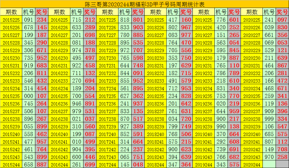 [新浪彩票]陈三哥福彩3d第244期预测:五码复式12356