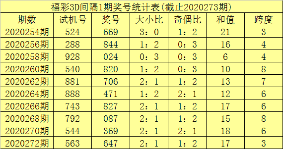 274期李笑岚福彩3d预测奖号和值跨度分析