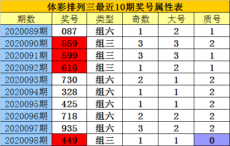 排列3 20099期 排列三上期开奖号码为:449,大小比为1:2,奇偶比为1:2