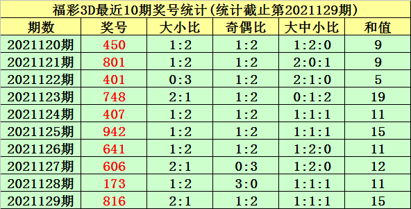 130期唐羽福彩3d预测奖号和值走势分析