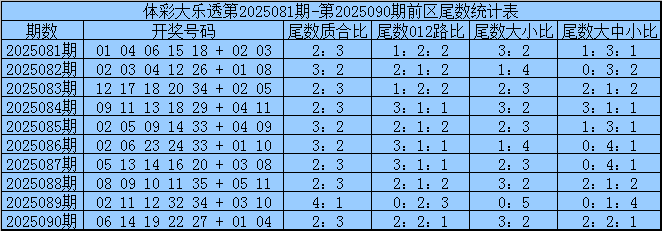 091期三少大乐透预测奖号：尾数大小分析
