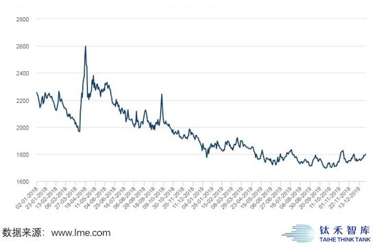 LME铝价指数：2018.01-2019.12