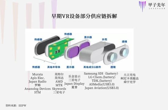 早期VR头显的供应链与手机供应链高度重合