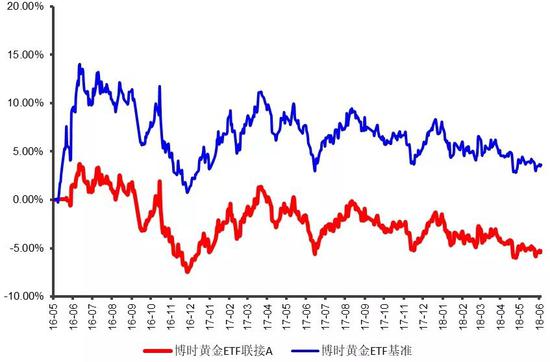 博时基金:周期股缺乏持续上涨基础 漂亮50估值