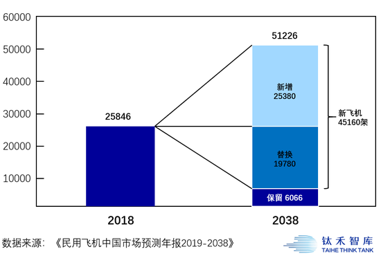 全球干线客机机队规模预测