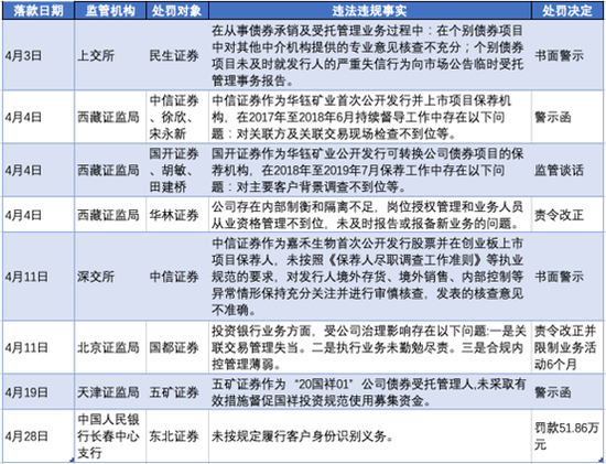 4月券商行业处罚月报丨监管开出27张罚单，5家券商投行违规受罚，经纪业务罚单一半在销售
