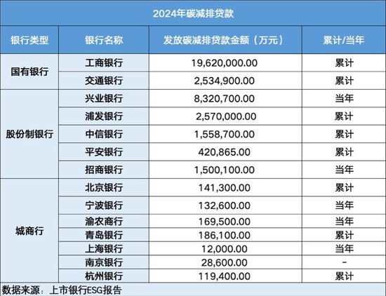 25家上市银行ESG报告盘点:碳排放数据披露范围持续扩大 披露标准亟待统一