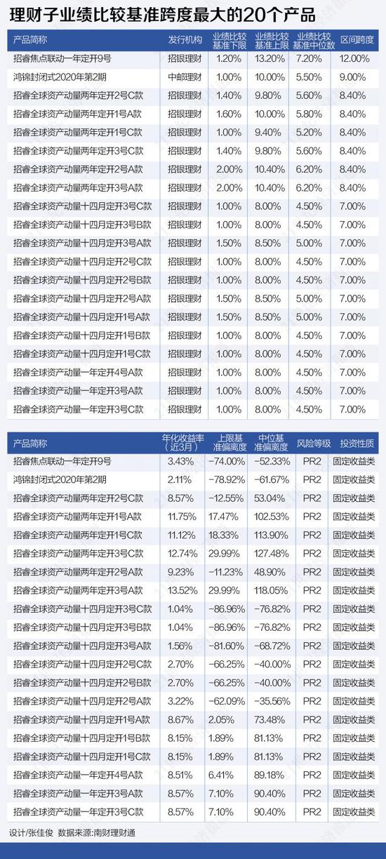 基准跨度最高达16.6% 银行理财区间型业绩比较基准陷争议