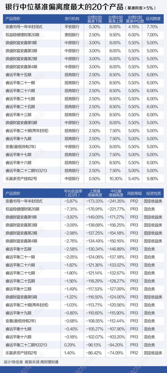 基准跨度最高达16.6% 银行理财区间型业绩比较基准陷争议